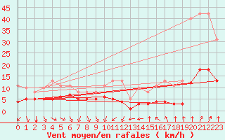 Courbe de la force du vent pour Thorrenc (07)