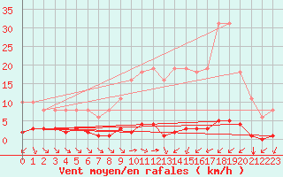 Courbe de la force du vent pour Ontinyent (Esp)