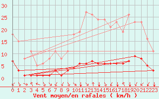 Courbe de la force du vent pour Abbeville - Hpital (80)