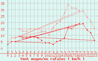Courbe de la force du vent pour Montroy (17)