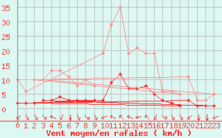 Courbe de la force du vent pour Millau (12)