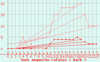 Courbe de la force du vent pour Wakefield (UK)