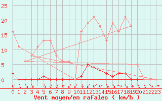 Courbe de la force du vent pour Sain-Bel (69)