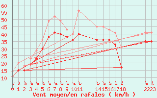 Courbe de la force du vent pour le bateau EUCFR06