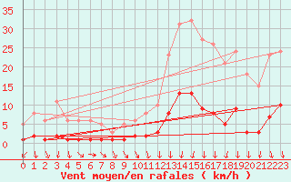 Courbe de la force du vent pour Prades-le-Lez - Le Viala (34)