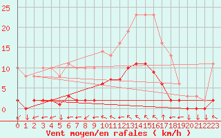 Courbe de la force du vent pour Variscourt (02)