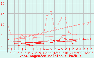 Courbe de la force du vent pour Leign-les-Bois (86)