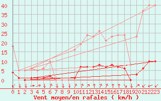 Courbe de la force du vent pour Saint-Philbert-sur-Risle (27)