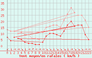 Courbe de la force du vent pour Croisette (62)