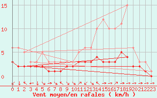 Courbe de la force du vent pour Croisette (62)