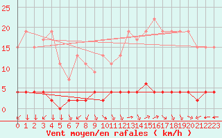 Courbe de la force du vent pour Chteau-Chinon (58)