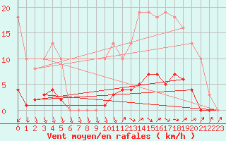 Courbe de la force du vent pour Courcouronnes (91)