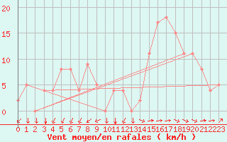 Courbe de la force du vent pour Rochefort Saint-Agnant (17)