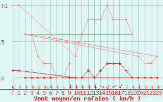 Courbe de la force du vent pour Variscourt (02)