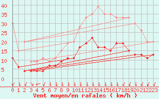 Courbe de la force du vent pour Lons-le-Saunier (39)