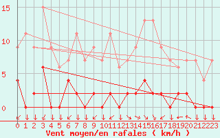 Courbe de la force du vent pour Chteau-Chinon (58)