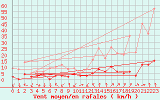 Courbe de la force du vent pour Chamonix-Mont-Blanc (74)