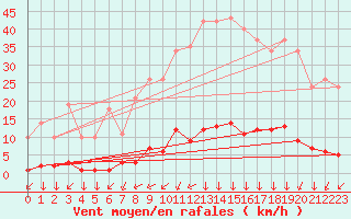 Courbe de la force du vent pour Saint-Yrieix-le-Djalat (19)