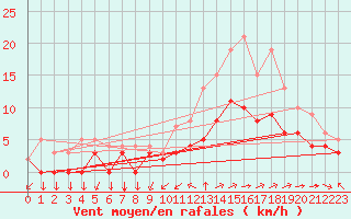 Courbe de la force du vent pour Vannes-Sn (56)