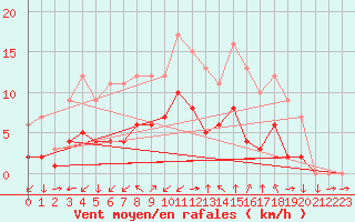 Courbe de la force du vent pour Croisette (62)