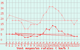 Courbe de la force du vent pour Leign-les-Bois (86)