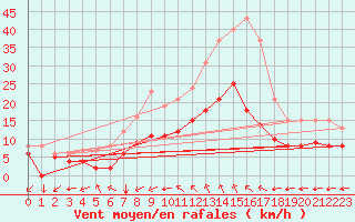 Courbe de la force du vent pour Vannes-Sn (56)