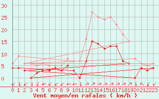 Courbe de la force du vent pour Vannes-Sn (56)