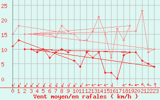Courbe de la force du vent pour Cambrai / Epinoy (62)