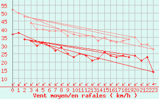 Courbe de la force du vent pour Cap Gris-Nez (62)