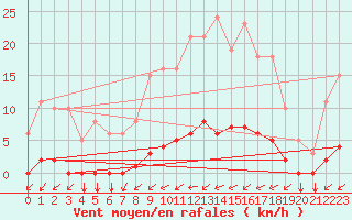 Courbe de la force du vent pour Gros-Rderching (57)