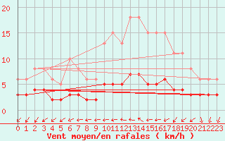 Courbe de la force du vent pour Brugge (Be)