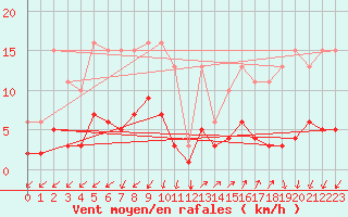 Courbe de la force du vent pour Saint-Julien-en-Quint (26)