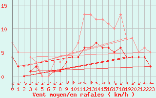 Courbe de la force du vent pour Assesse (Be)