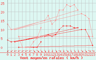 Courbe de la force du vent pour Hd-Bazouges (35)