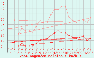 Courbe de la force du vent pour Almondbury (UK)