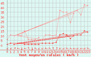 Courbe de la force du vent pour Prads-Haute-Blone (04)