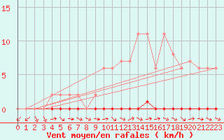 Courbe de la force du vent pour Lobbes (Be)