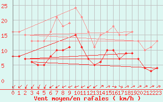 Courbe de la force du vent pour Saint-Georges-d