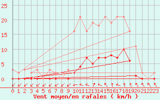 Courbe de la force du vent pour Anglars St-Flix(12)