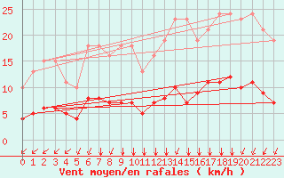 Courbe de la force du vent pour Saint-Martial-de-Vitaterne (17)