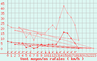 Courbe de la force du vent pour Gros-Rderching (57)