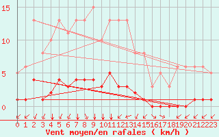 Courbe de la force du vent pour Castellbell i el Vilar (Esp)