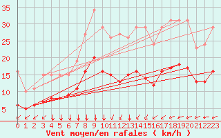 Courbe de la force du vent pour Montroy (17)