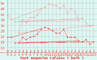 Courbe de la force du vent pour Colmar (68)