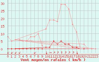 Courbe de la force du vent pour Saint-Vran (05)