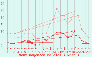 Courbe de la force du vent pour Villarzel (Sw)