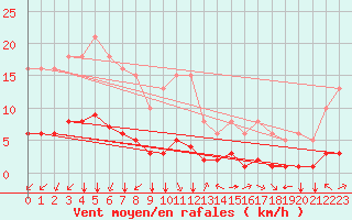 Courbe de la force du vent pour Aniane (34)