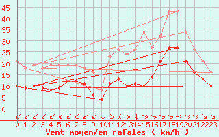 Courbe de la force du vent pour Montroy (17)