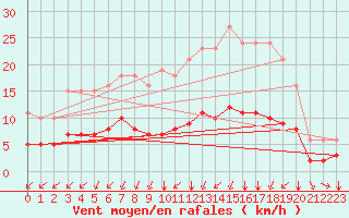 Courbe de la force du vent pour Saint-Sorlin-en-Valloire (26)