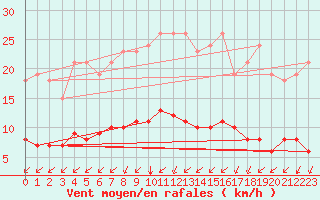 Courbe de la force du vent pour Aizenay (85)